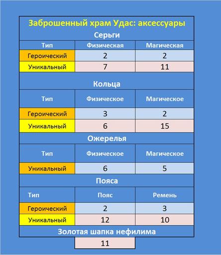 Айон: Башня вечности - Эксперимент 9. Храм Удас - шанс выпадения предметов 