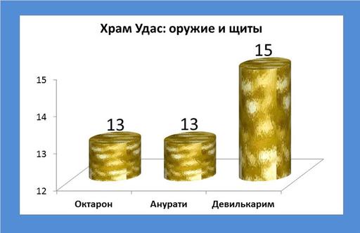 Айон: Башня вечности - Эксперимент 9. Храм Удас - шанс выпадения предметов 