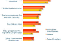 Дети еженедельно тратят по 28 млн рублей на игры